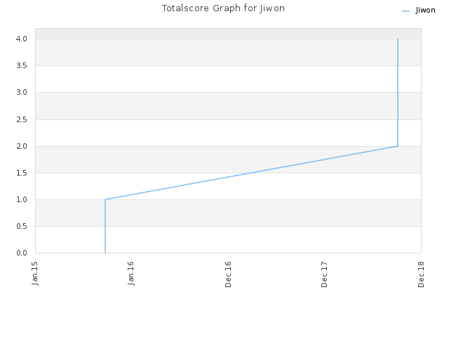 Totalscore Graph for Jiwon