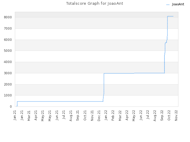 Totalscore Graph for JoaoAnt