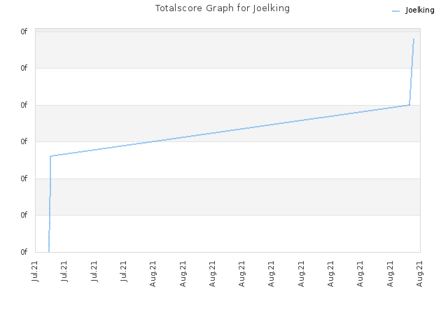 Totalscore Graph for Joelking