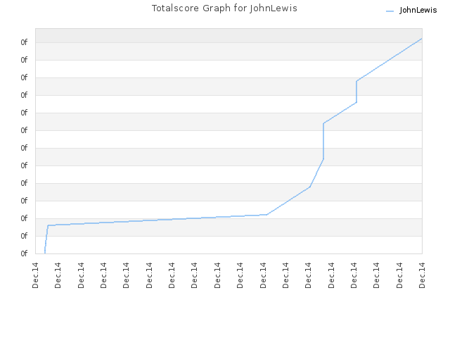 Totalscore Graph for JohnLewis