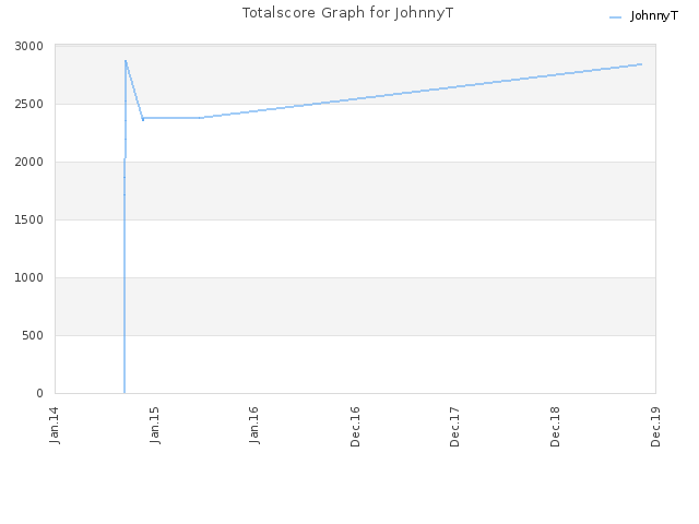 Totalscore Graph for JohnnyT