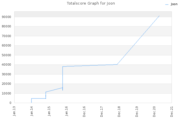 Totalscore Graph for Joon