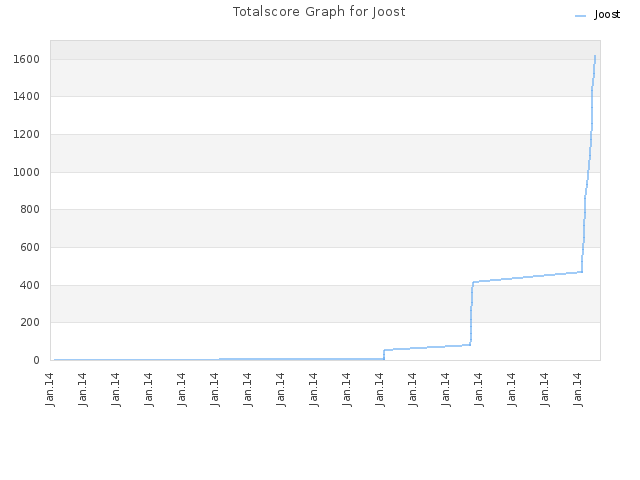 Totalscore Graph for Joost