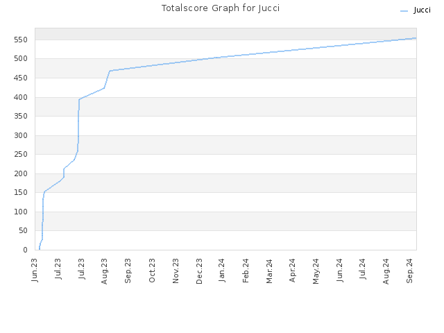 Totalscore Graph for Jucci