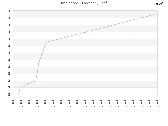 Totalscore Graph for Juicef