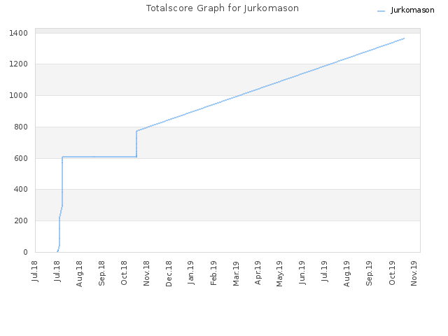 Totalscore Graph for Jurkomason