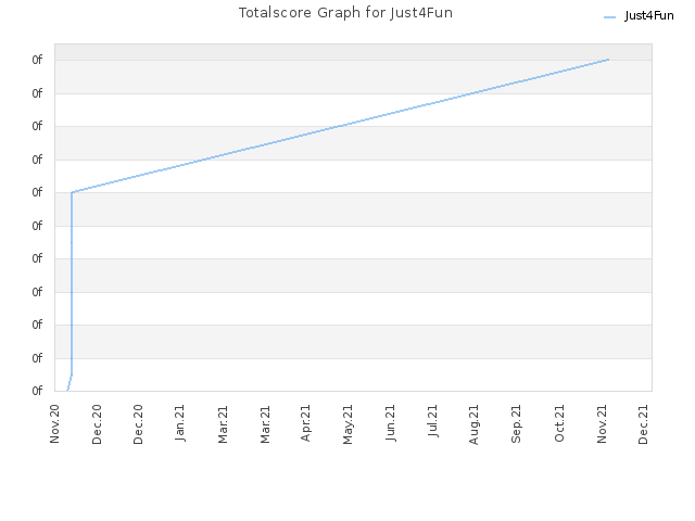 Totalscore Graph for Just4Fun