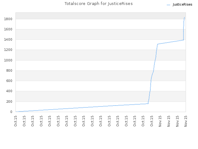 Totalscore Graph for JusticeRises