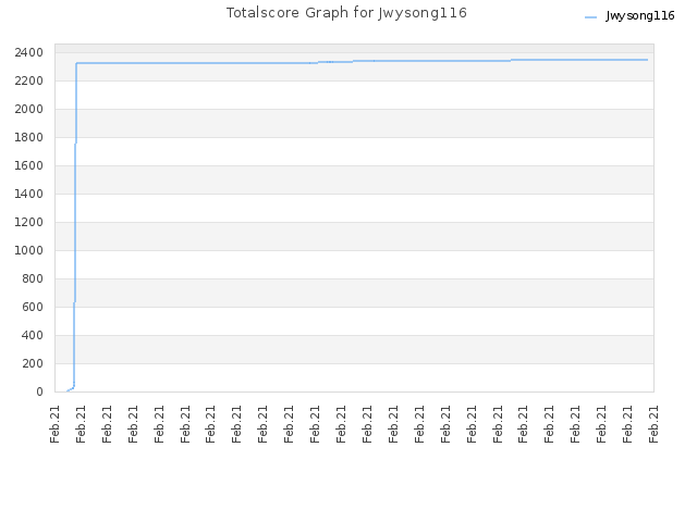 Totalscore Graph for Jwysong116