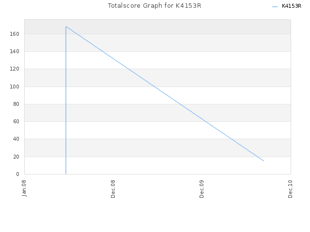 Totalscore Graph for K4153R