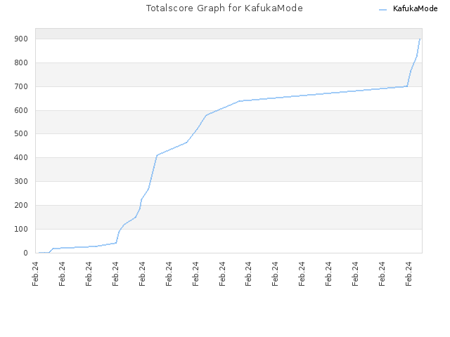 Totalscore Graph for KafukaMode