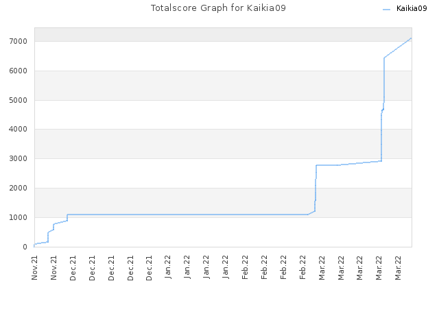 Totalscore Graph for Kaikia09