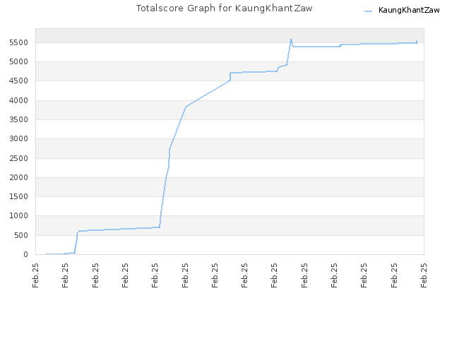 Totalscore Graph for KaungKhantZaw