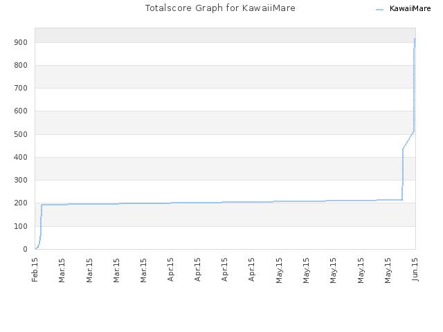 Totalscore Graph for KawaiiMare