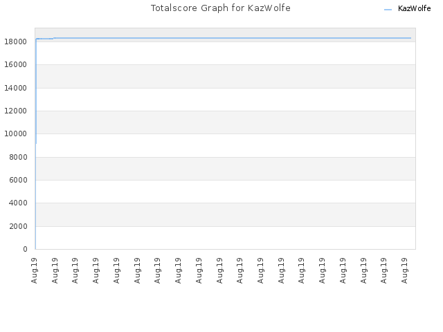 Totalscore Graph for KazWolfe