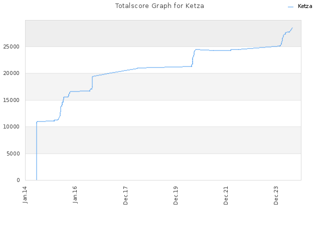 Totalscore Graph for Ketza