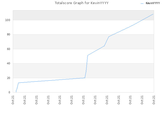 Totalscore Graph for KevinYYYY