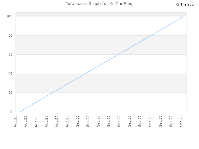 Totalscore Graph for KillTheFrog