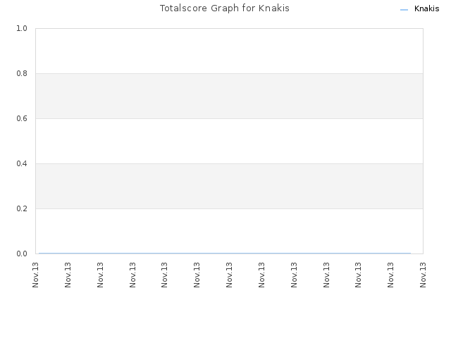 Totalscore Graph for Knakis