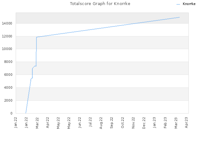 Totalscore Graph for Knorrke