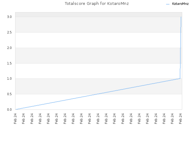 Totalscore Graph for KotaroMnz