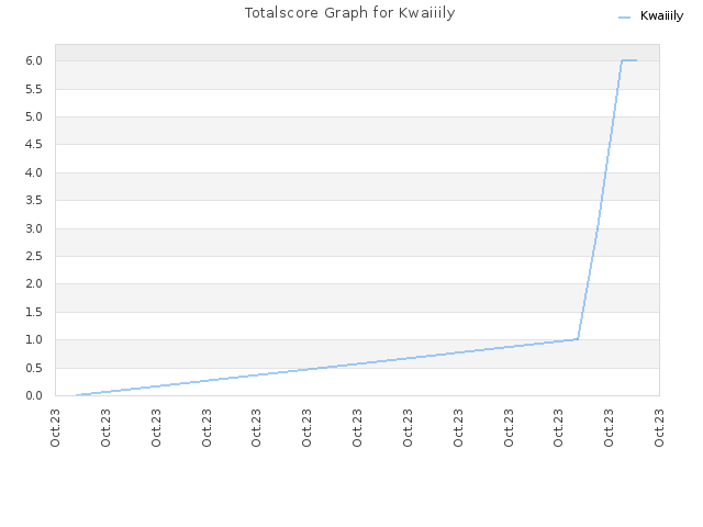 Totalscore Graph for Kwaiiily