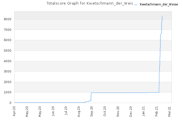 Totalscore Graph for Kwetschmann_der_Weise