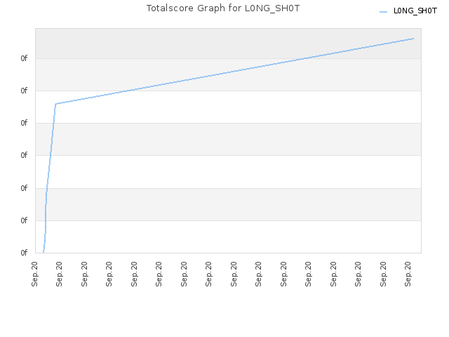 Totalscore Graph for L0NG_SH0T