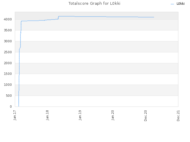 Totalscore Graph for L0kki