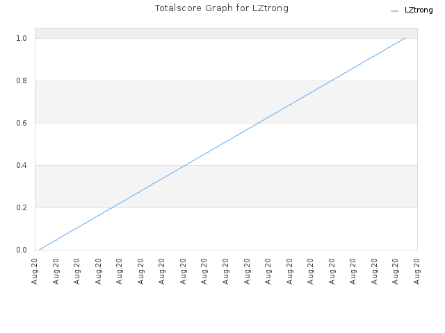 Totalscore Graph for LZtrong