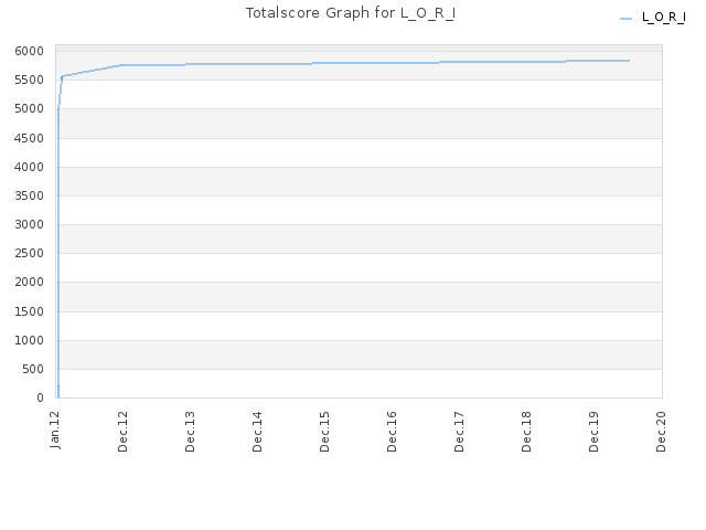 Totalscore Graph for L_O_R_I