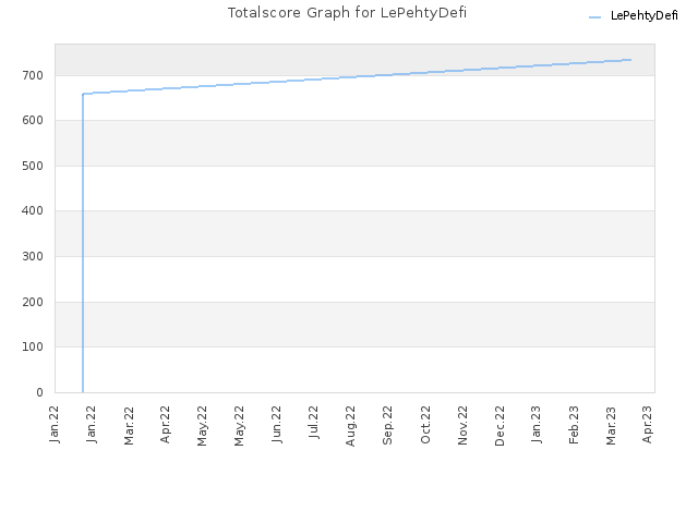 Totalscore Graph for LePehtyDefi