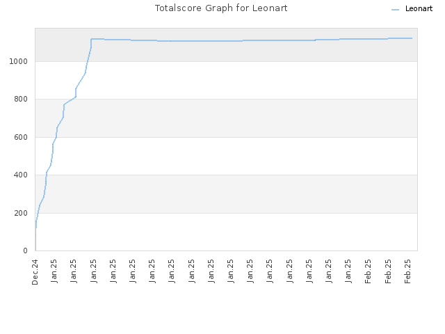 Totalscore Graph for Leonart