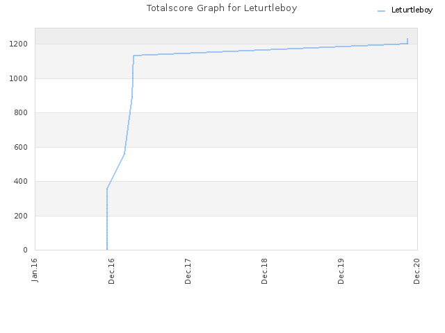 Totalscore Graph for Leturtleboy