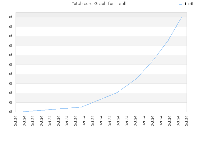 Totalscore Graph for Lietill