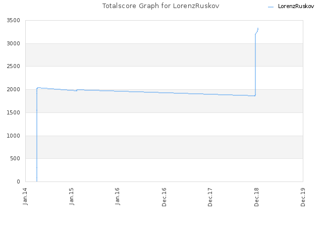 Totalscore Graph for LorenzRuskov