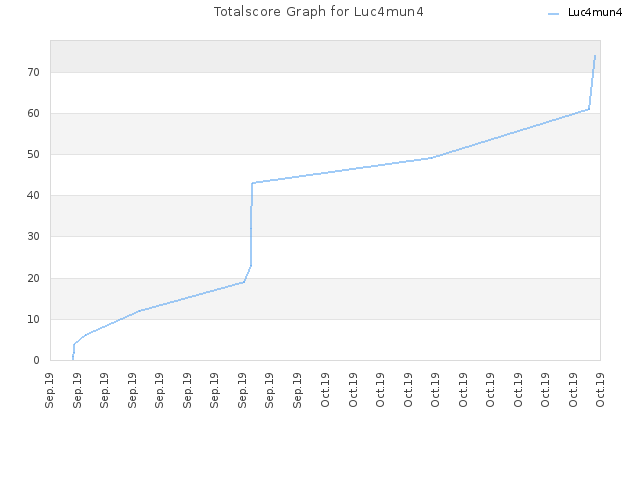 Totalscore Graph for Luc4mun4