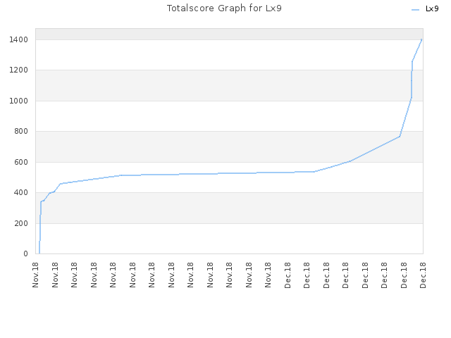 Totalscore Graph for Lx9