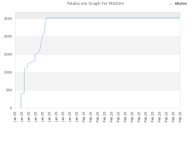 Totalscore Graph for M0d3rn