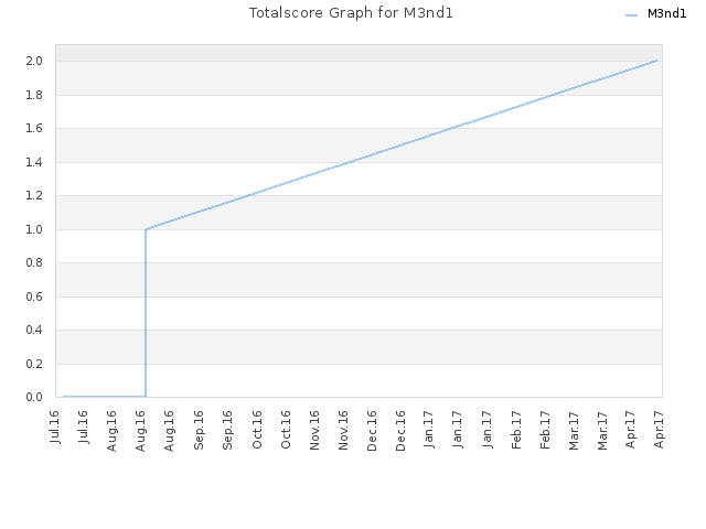 Totalscore Graph for M3nd1