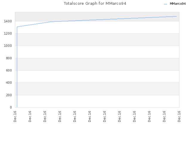 Totalscore Graph for MMarco94