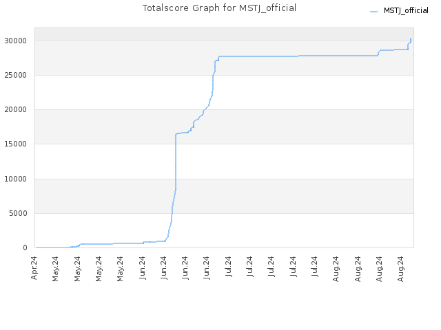 Totalscore Graph for MSTJ_official