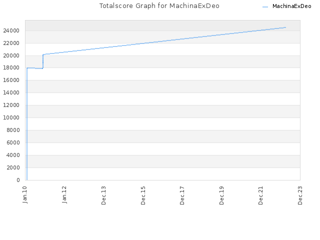 Totalscore Graph for MachinaExDeo