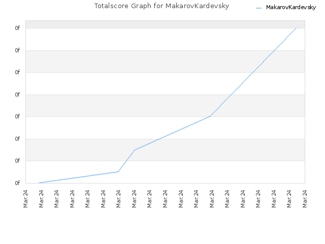 Totalscore Graph for MakarovKardevsky