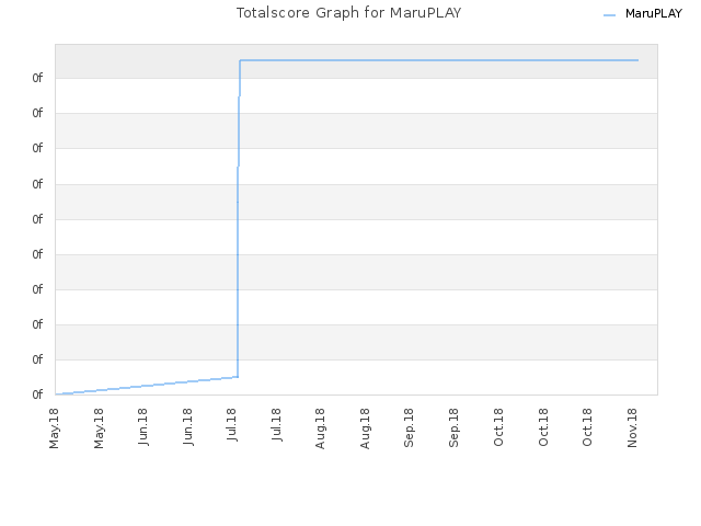 Totalscore Graph for MaruPLAY