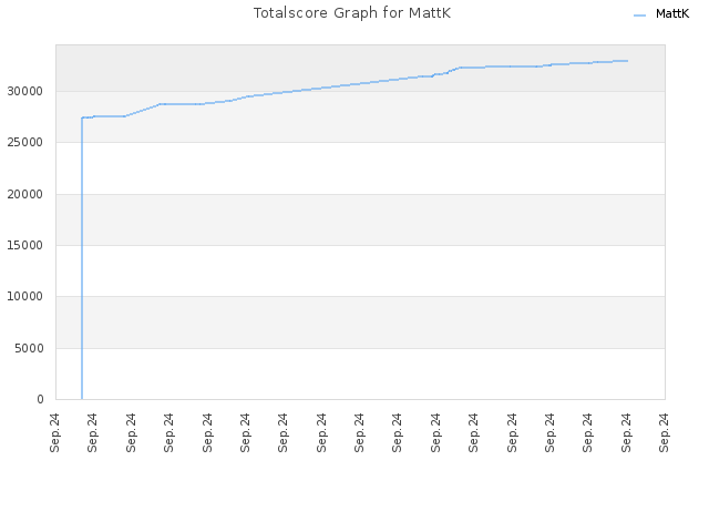 Totalscore Graph for MattK