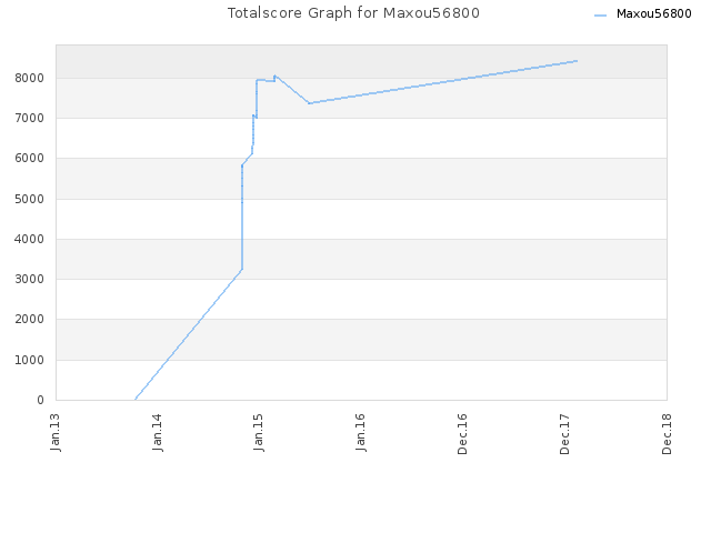 Totalscore Graph for Maxou56800