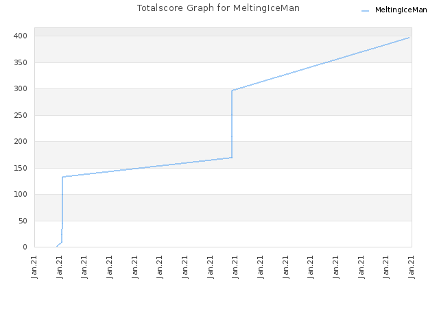 Totalscore Graph for MeltingIceMan