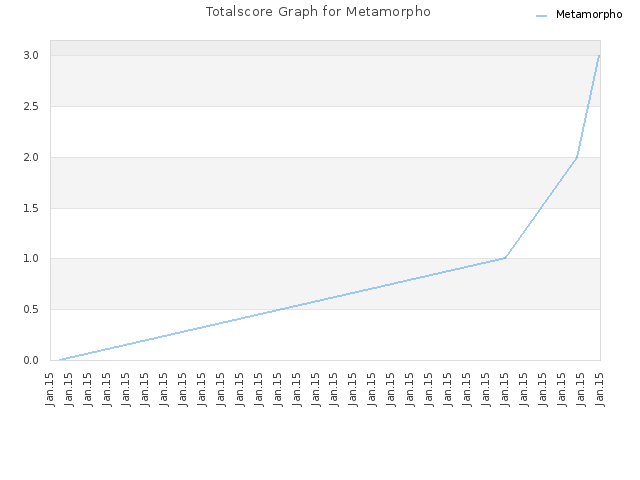 Totalscore Graph for Metamorpho