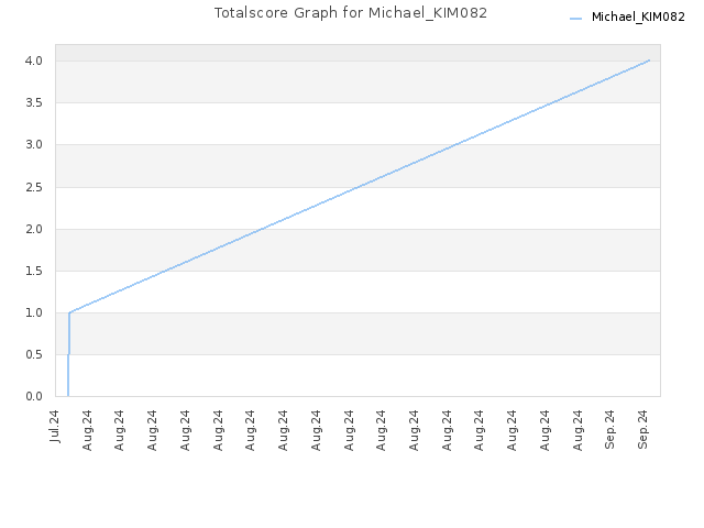 Totalscore Graph for Michael_KIM082